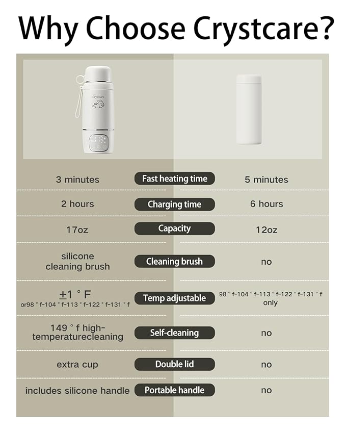 Portable Bottle Warmer, Milk Warmer for Baby with Fast Heating,16000mAh Long Battery Life for Baby on The Go,17 Oz for Travel,Car and Airplane