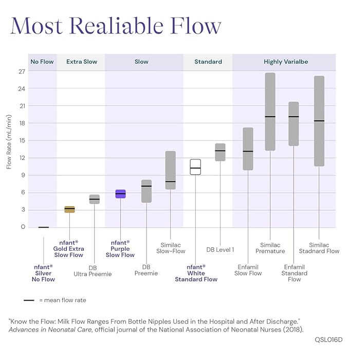 nfant | Standard Flow Nipple, White (9ml/min), 4-Pack