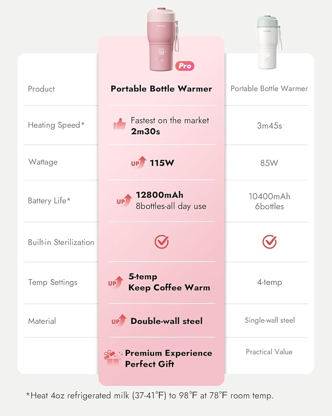 Papablic Pro Portable Bottle Warmer for Travel – Fast Heating, Built-in Sterilizer, 30W Fast Charge, 5-Temp Control, Easy-Clean Wide Mouth, Baby Milk Warmer for Breastmilk & Formula, Sakura Pink