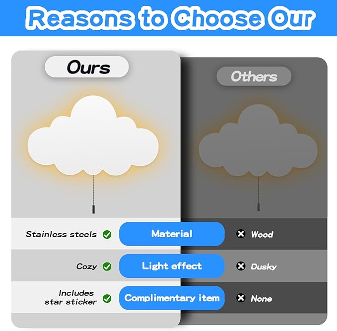 Cloud Light - Battery-Powered Wall Lamp for Nursery, Kids Bedroom & Baby Room, 3000K Warm Night Light with Pull-String Switch, Cordless 3.7V, Lightweight 33x20cm (No Charging Needed)