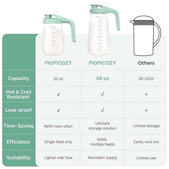 Momcozy Glass Breast Milk Pitcher, Formula Breastmilk Storage Container, Heat & Cold Resistant, No Leak Pitcher for Breastmilk with Wide Mouth, Fast Baby Formula Maker, 48OZ, 1 Count