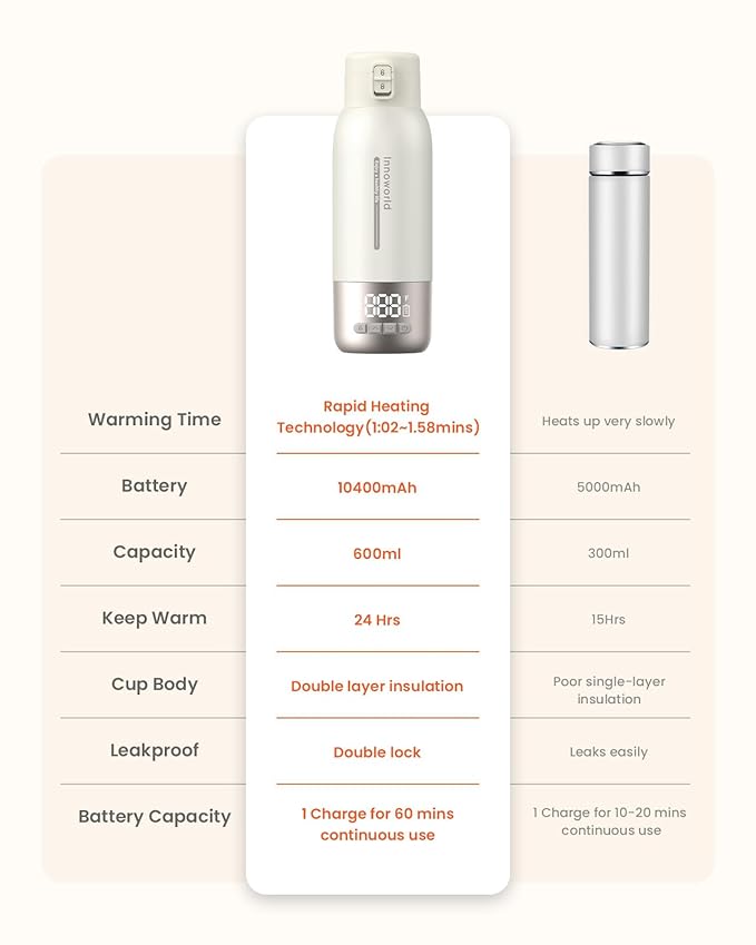Portable Bottle Warmer for Travel, 20 oz Large Capacity Bottle Warmer On The Go, 10400mAh Long-Lasting Battery&Super Fast Charging in 2.5 Hours, Fast Heating for Breastmilk, Formula, Water