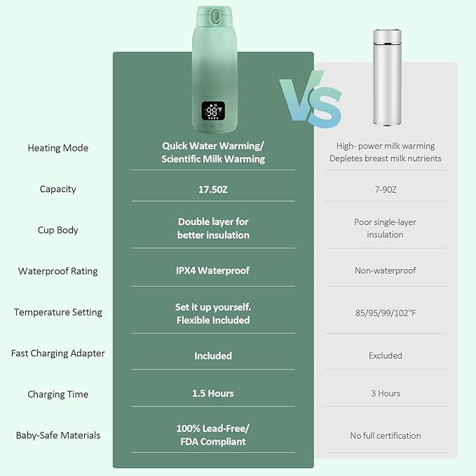 Portable Bottle Warmer for Travel,17oz Portable Milk Warmer for Baby Fast Heating,30W Fast Charge Precise Temperature Control Bottle Warmer On The Go Baby Milk Warmer for Breastmilk & Formula