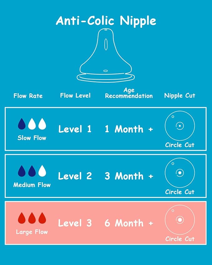 Silicone Nipple for Gulicola Natural Glass Bottle, Large Flow Nipple Level 3, 6 m+, 4 Count