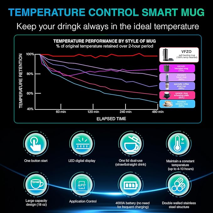 Temperature Control Heated Travel Mug Smart Self Heating Coffee Mug 20 Oz App Controlled LED Display coffee serving sets mug kept at a constant temperature for 4-10 hours (Burgundy, 20 oz)