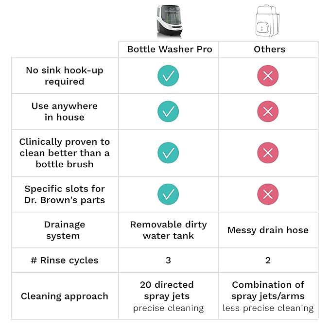 Baby Brezza Bottle Washer Pro - Baby Bottle Washer, Sterilizer + Dryer - All in One Machine Cleans Bottles, Pump Parts, & Sippy Cups - Replaces Hand Washing, Bottle Brushes and Drying Racks