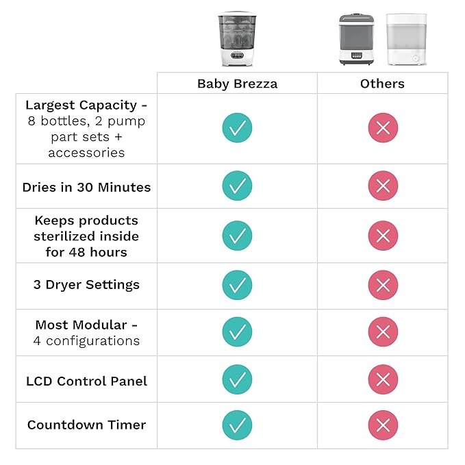 Baby Brezza Bottle Sterilizer and Dryer Advanced – 33% Faster - Largest Capacity Steam Sanitizer - Universal Sterilization Machine for All Bottles + Pump Parts - HEPA Air Filter