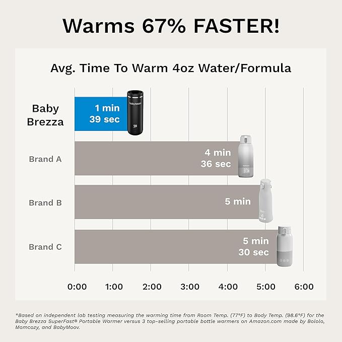 Baby Brezza Portable Warmer – 67% Faster Baby Bottle Warming - Travel Breastmilk and Formula Warmer - Safe, Even Heating - Up to 9oz - No Adapters, Black