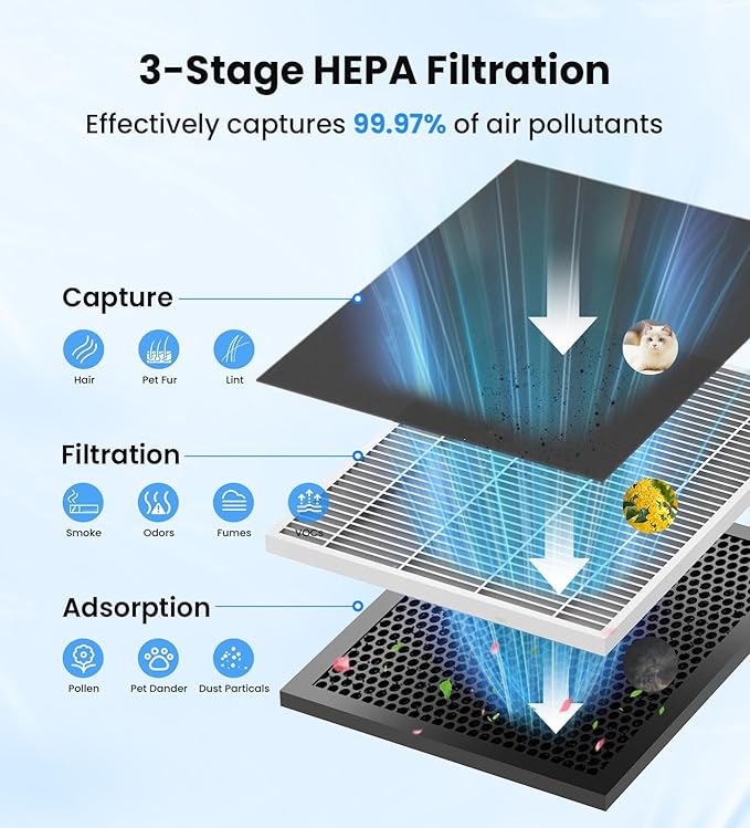 VEWIOR Air Purifiers for Home Large Room Up to 3000Sq.ft, H13 HEPA Filter Air Purifier for Bedroom with PM2.5 Display Air Quality Sensor, Sleep Mode, Timer, Air Cleaner for Smoket