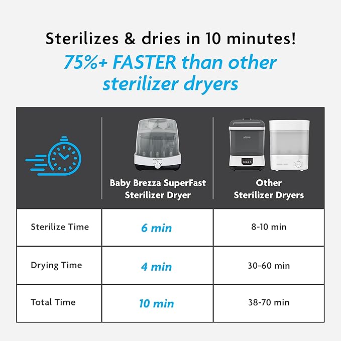 Baby Brezza Superfast 10 Minute Baby Bottle Sterilizer + Dryer - 75% Faster – Universal Electric Steam Sterilization for All Bottles, Pacifiers + Breast Pump Parts
