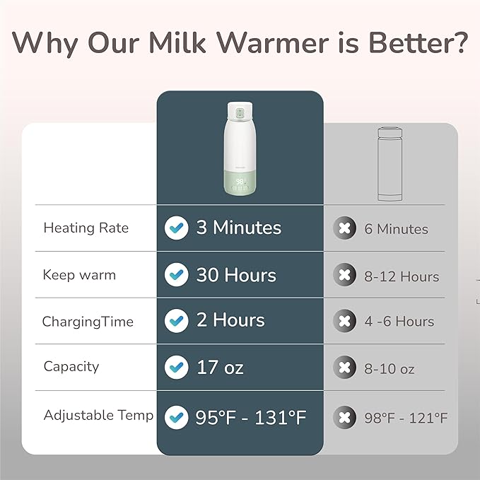 Portable Milk Warmer for Travel, Pasteurization Mode, 17 oz Capacity, 3 Min Fast Heating & Long Battery Life, Baby Bottle Warmer for Breast Milk and Water On-The-Go, Meets Full Day Feeding Needs