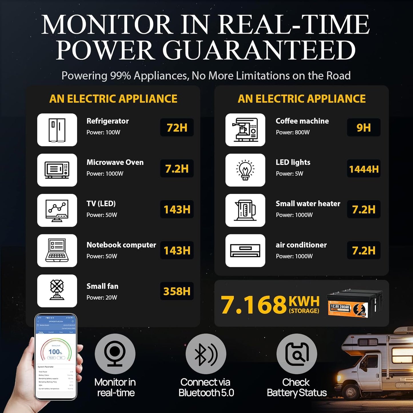 ECO-WORTHY 7.168KWH 800W Solar Panel Kit for RV Off Grid Complete System with 4PCS HPBC 200W Solar Panels, 3000W UPS Inverter Charger, 2PC 12.8V 280AH Lithium Batteries, 60A MPPT Controller Bluetooth