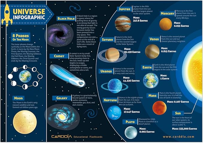 CARDDIA | Astronomical Objects STEM Educational Flashcards (Including Solar System Planets, Minor Planets, Satellites, Galaxies, Clusters, Nebulae...)
