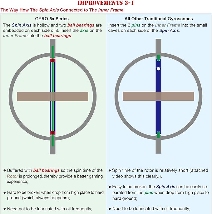 DjuiinoStar Premium Gyroscope: Sturdy&Durable, Pass 2nd Floor Drop Test, Long Spin Time (Play Tricks at Ease, Use Ball Bearings), Educational Physics Anti-Gravity Toy DG-5G