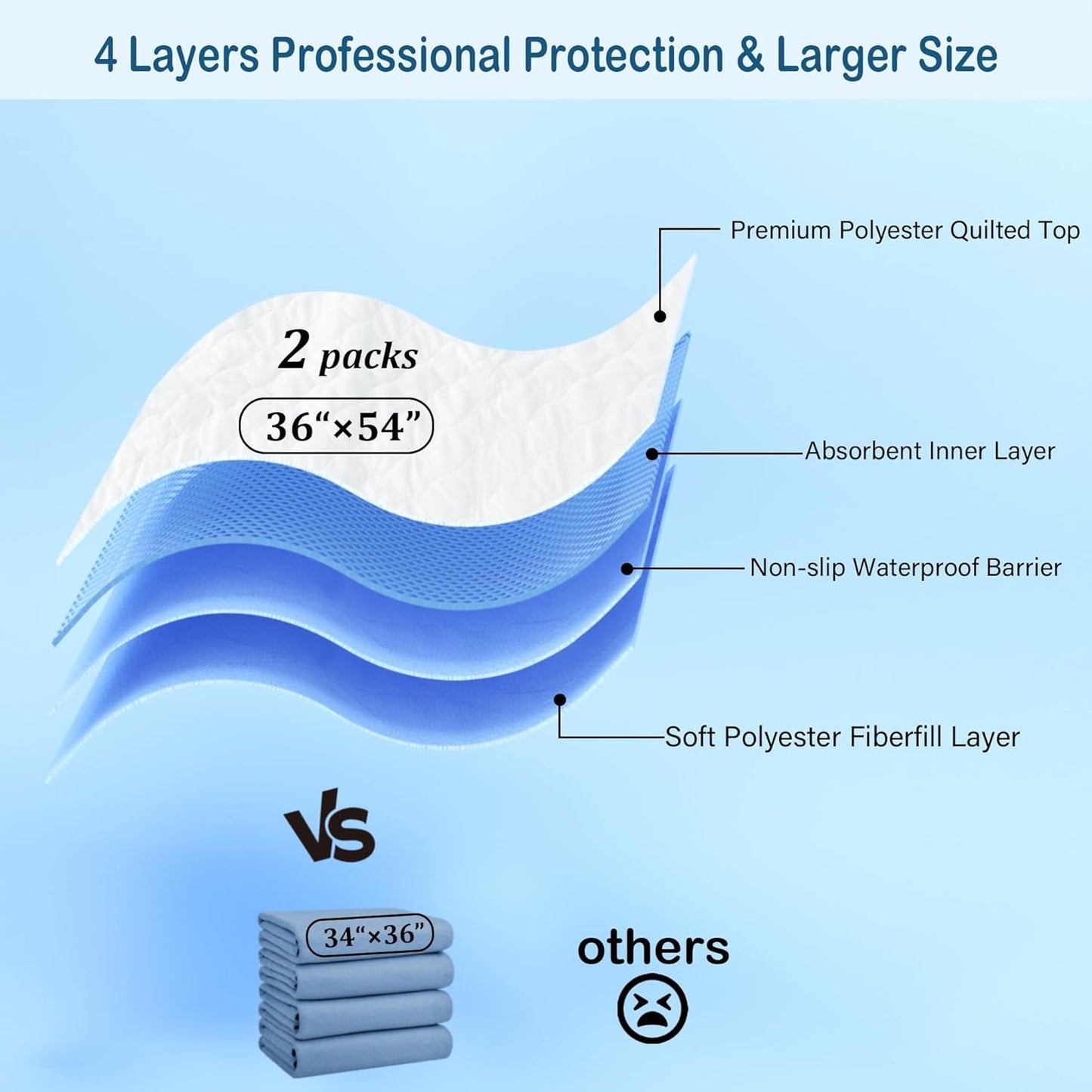 2 Pack 36" x 54" Super Large Waterproof Incontinence Bed Pads - Quick Drying Washable and Reusable Underpads for Kid, Adult, Elderly, Dog and Pet, Pee Mattress Protective Pad for Bed Couch Sofa Floor