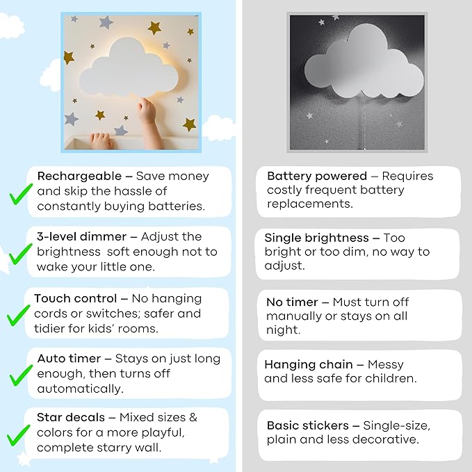 Nursery Night Light – Dimmable Cloud Wall Light for Kids and Baby Room Decor – Rechargeable LED Light with Touch Control for Bedtime Routines (Star Decals Included)