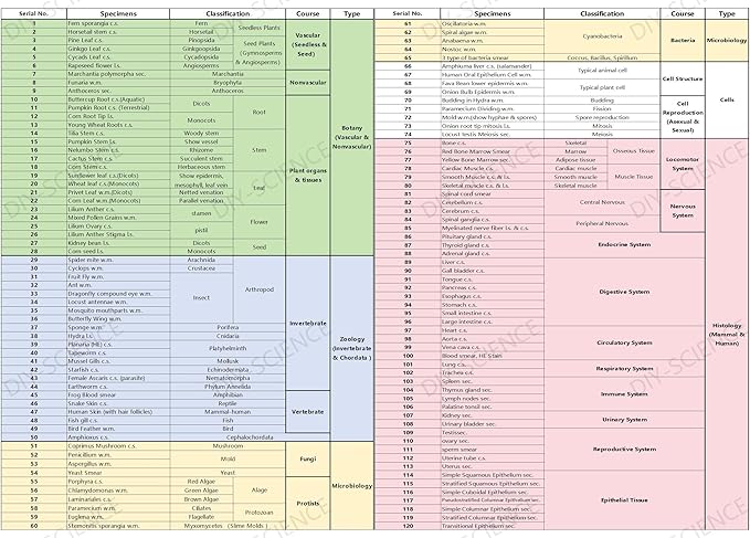 120 Microscope Slides with Specimens Set, Lab-Grade Prepared Microscope Slides for Kids Adults, Animal/Plant/Microbe/Tissue/Cells, STEM Biology Kit for Homeschool, Classroom Labs & Science Education